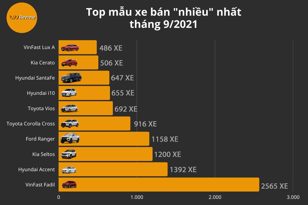 10 ô tô bán chạy nhất VN tháng 9/2021: Fadil vẫn đứng đầu, nhiều mẫu xe ăn khách phục hồi doanh số bán ra