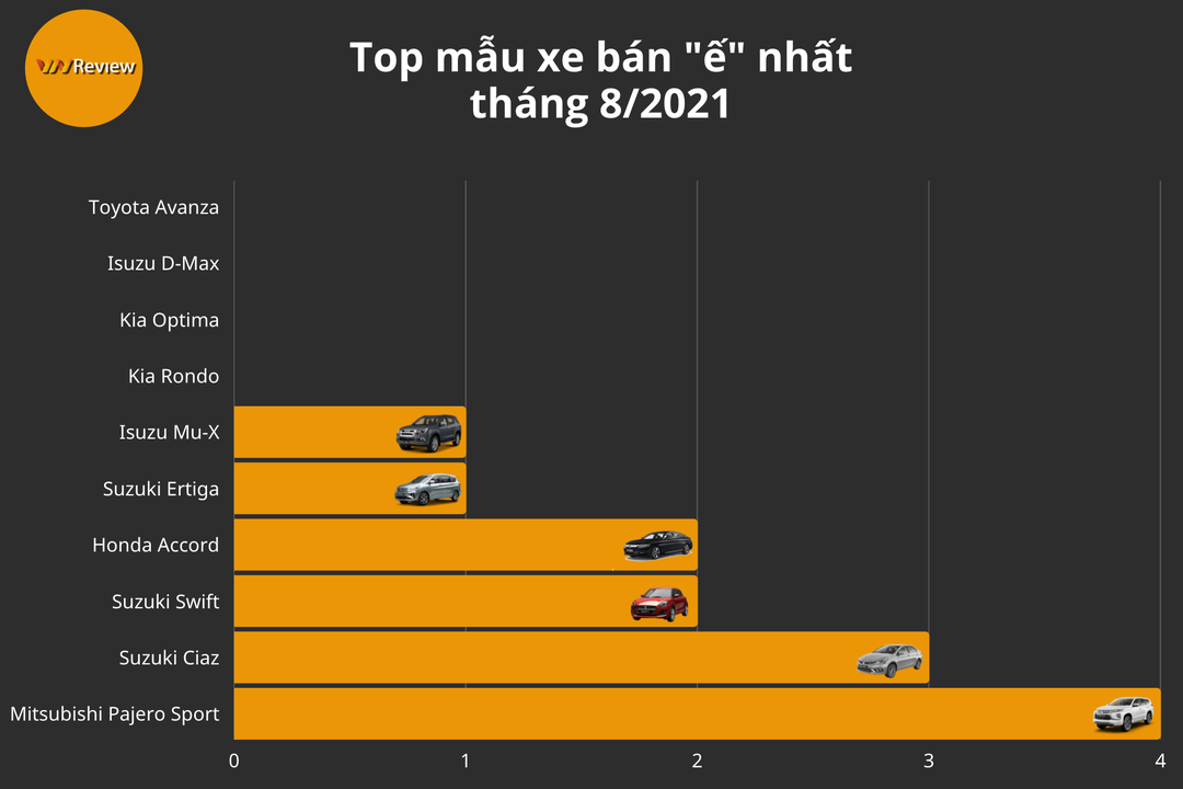 10 ô tô ế ẩm nhất trong tháng 8/2021: Gần nửa số xe không bán được chiếc nào