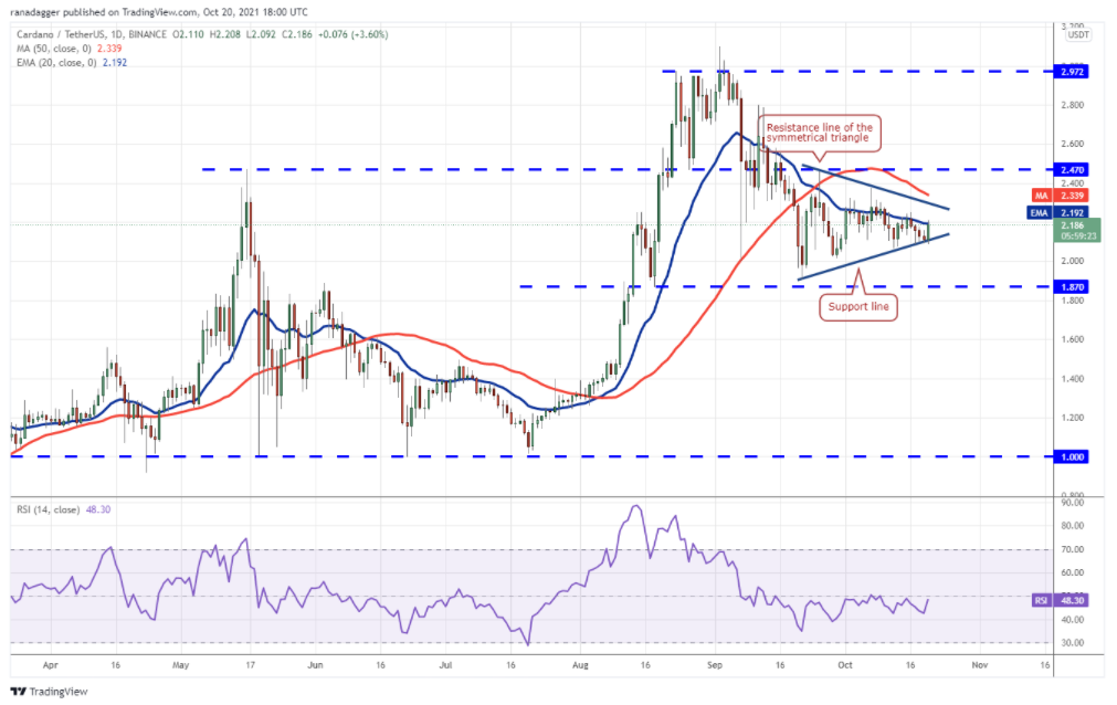 Phân tích giá Bitcoin: BTC, ETH, BNB, ADA, XRP, SOL, DOT, DOGE, LUNA, UNI