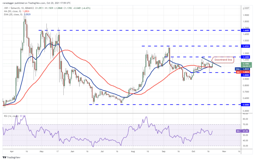 Phân tích giá Bitcoin: BTC, ETH, BNB, ADA, XRP, SOL, DOT, DOGE, LUNA, UNI