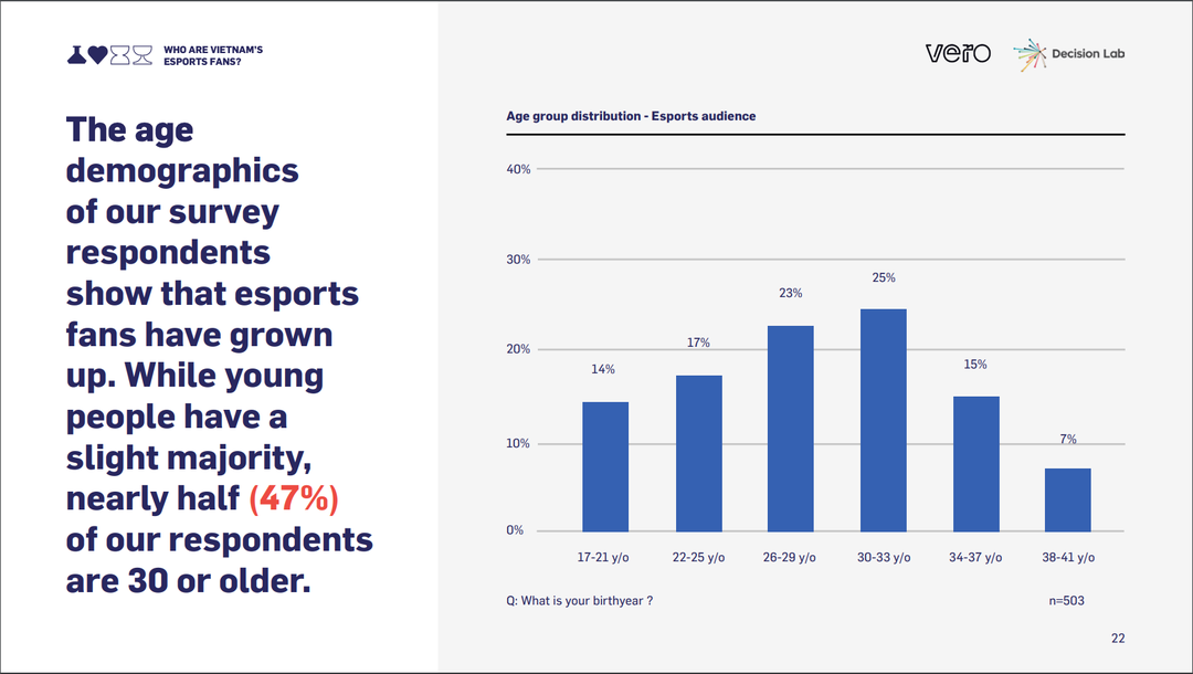 Esports Whitepaper 2021: nghiên cứu thể thao điện tử Việt Nam tiết lộ nữ giới chiếm tới 1/3 lượng gamer