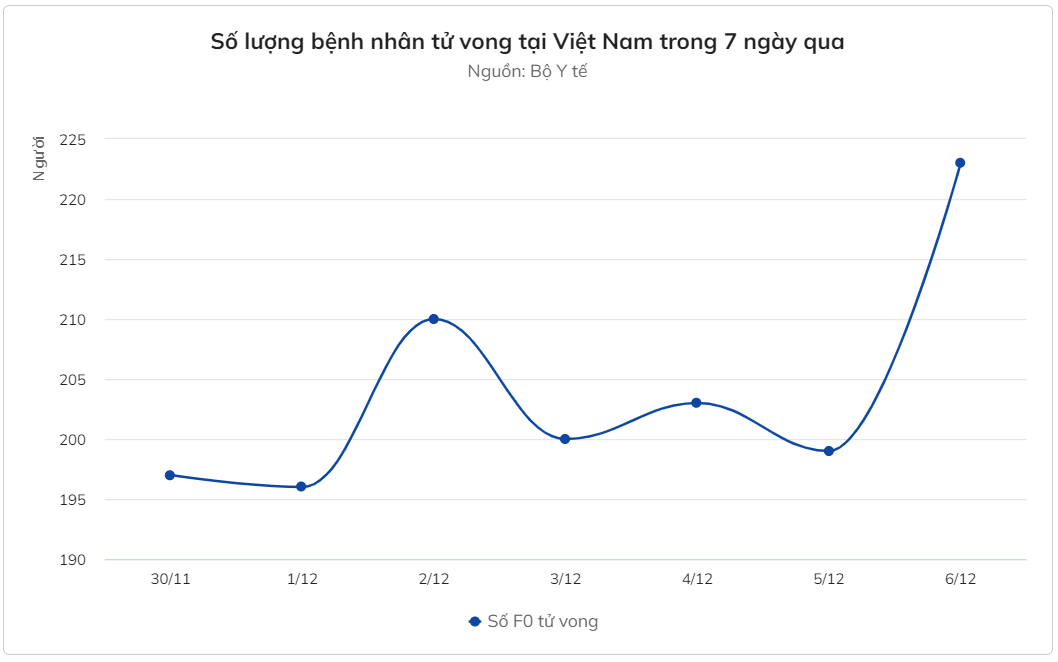 Số F0 cộng đồng, bệnh nhân tử vong tăng