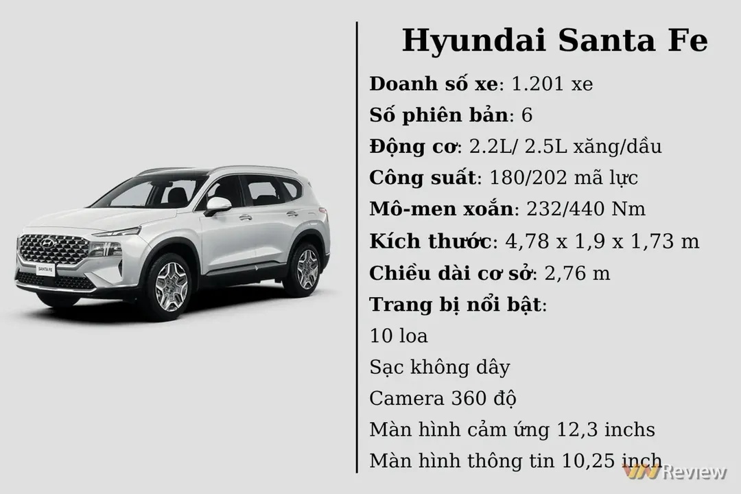 10 ô tô bán chạy nhất VN tháng 03/2022: Mazda CX-5 lọt danh sách, VinFast Fadil vẫn duy trì vị trí đầu