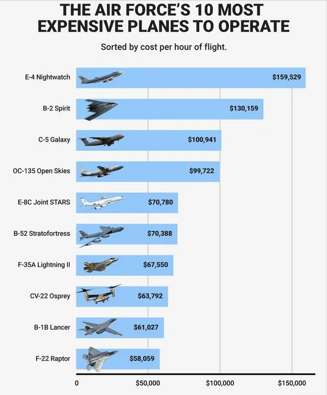 Máy bay chiến đấu đốt bao nhiêu tiền mỗi giờ bay? Nhiều nước phải “cắn răng” trang bị thì đủ biết!