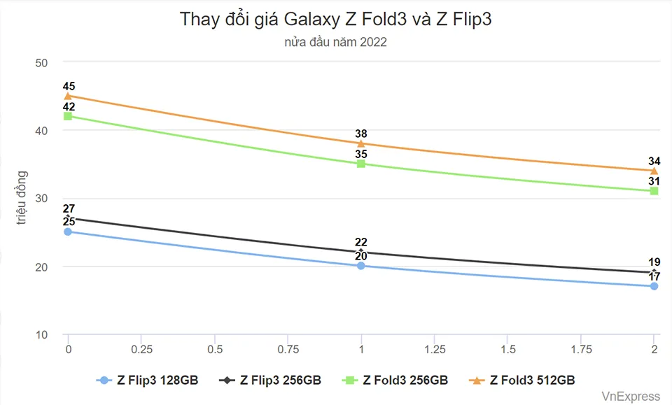 Galaxy Z Fold3 và Flip3 giảm giá chục triệu đồng