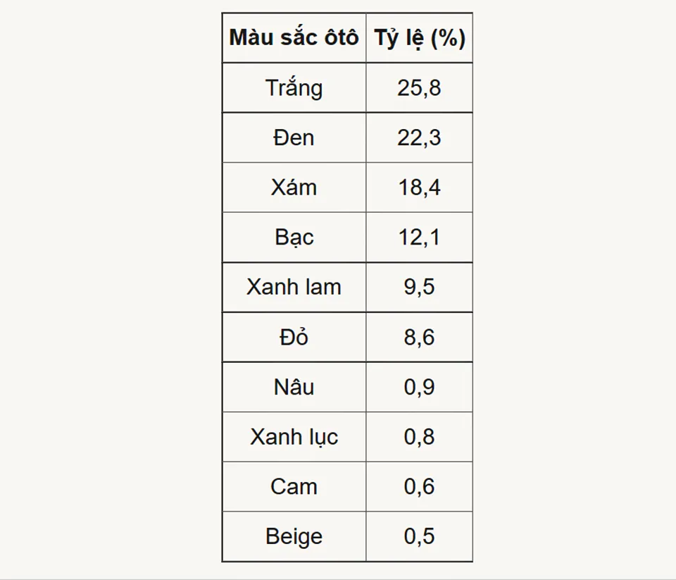 Vì sao màu ôtô phổ biến nhất là màu nhàm chán nhất?