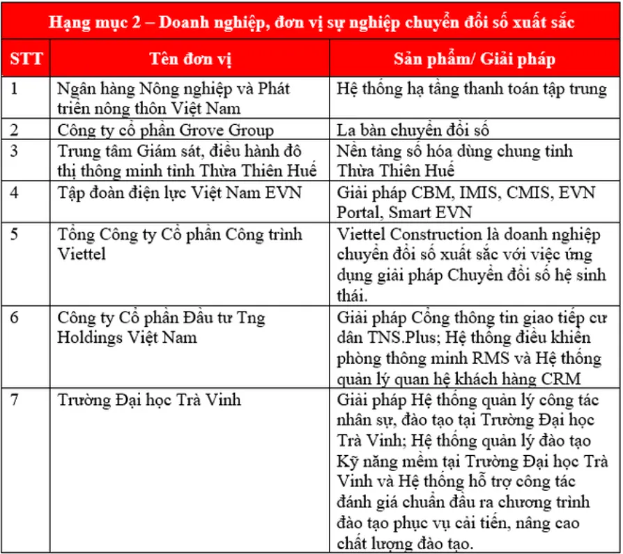 Giải thưởng Chuyển đổi số Việt Nam 2022 vinh danh 49 tổ chức, doanh nghiệp, sản phẩm/giải pháp chuyển đổi số xuất sắc