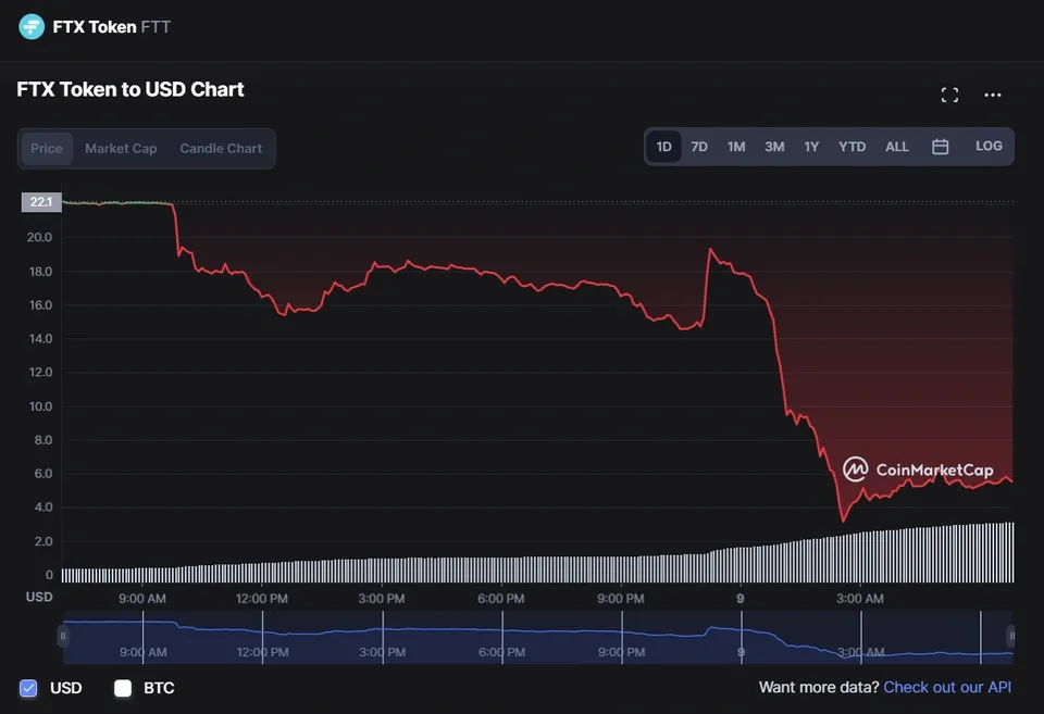 Binance mua lại đối thủ chỉ sau 2 ngày 'chiến tranh'