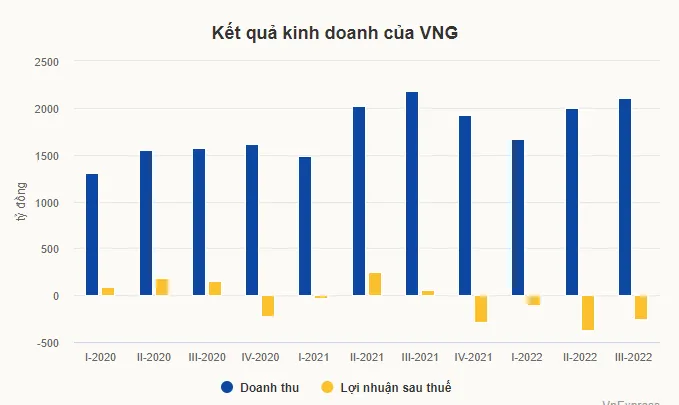 Vì sao ông Lê Hồng Minh từ chức Chủ tịch công ty VNG, trong khi cổ phiếu công ty này đóng băng giao dịch từ ngày công bố phát hành ra công chúng?