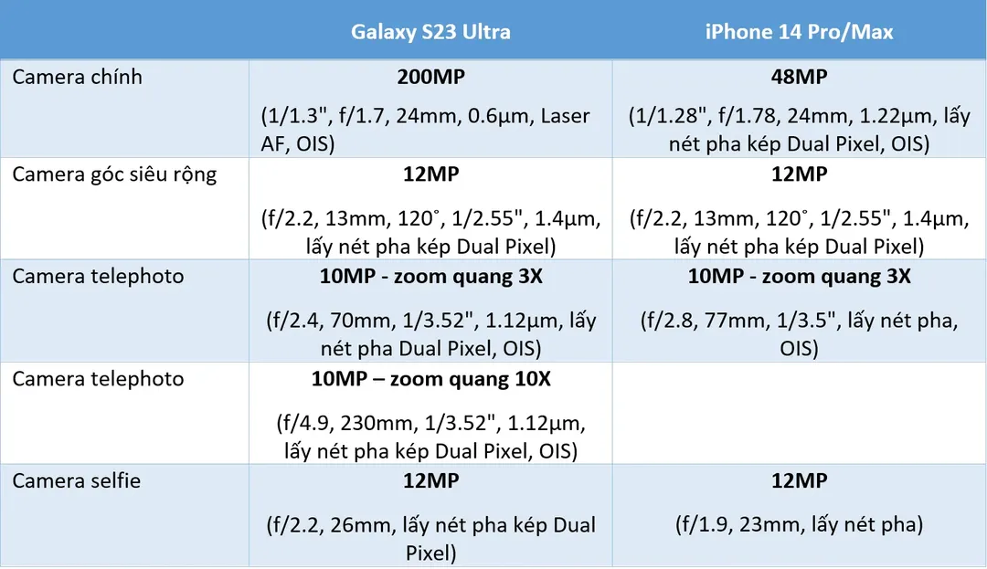 Đọ camera Galaxy S23 Ultra vs iPhone 14 Pro/Max: chỉ có một người chiến thắng