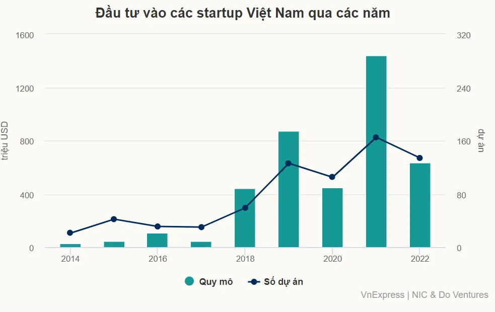 Vốn rót vào startup Việt Nam giảm hơn một nửa