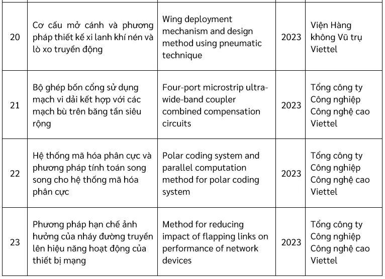 Viettel có thêm 4 sáng chế độc quyền tại Mỹ