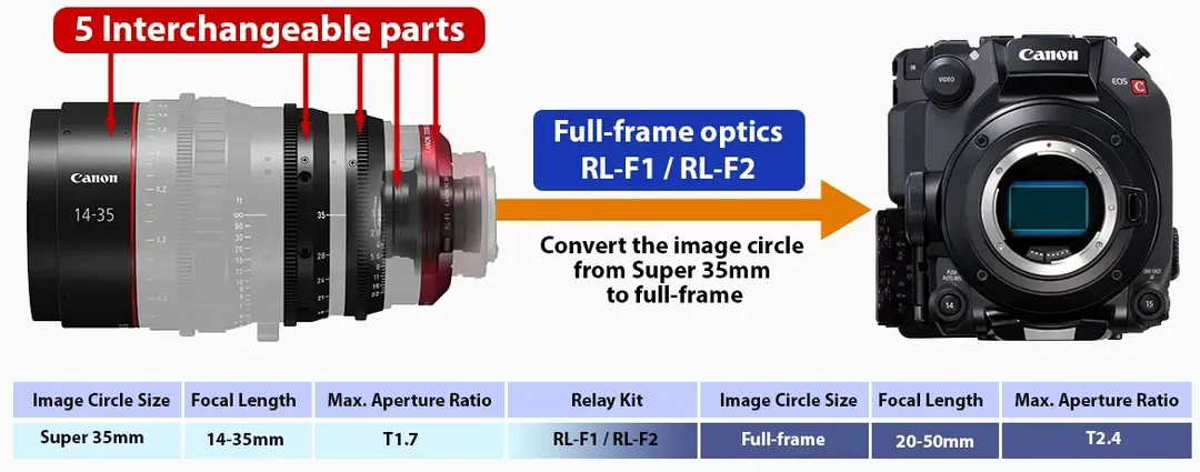Canon mở rộng dòng ống kính EF Cinema với ống kính Flex Zoom tương thích với máy quay 8K, cảm biến 35mm