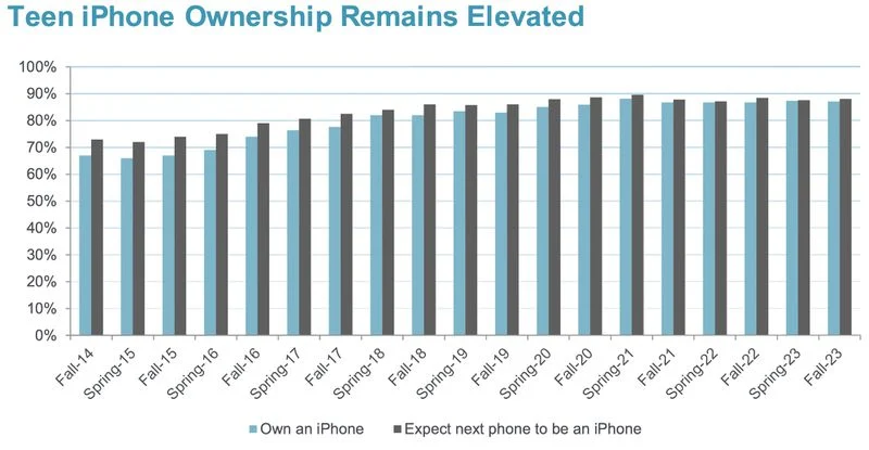 iPhone vẫn là điện thoại phổ biến nhất của giới trẻ