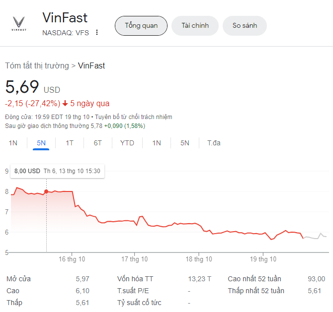 Giá cổ phiếu Vinfast hôm nay 20/10/2023: giảm về mốc 'nguy hiểm'
