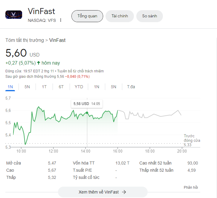 Giá cổ phiếu Vinfast hôm nay 2/11/2023 [LIVE]: Bất ngờ