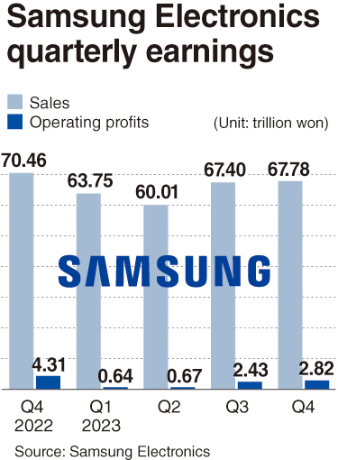 Samsung thiệt hại hơn 11 tỷ USD vì chip nhớ, lợi nhuận cả năm “bốc hơi” 85%