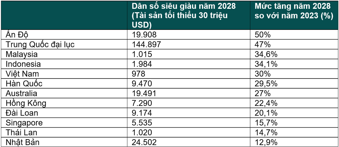 Có bao nhiêu tiền được coi là siêu giàu, cả Việt Nam hiện chỉ có 752 người như vậy