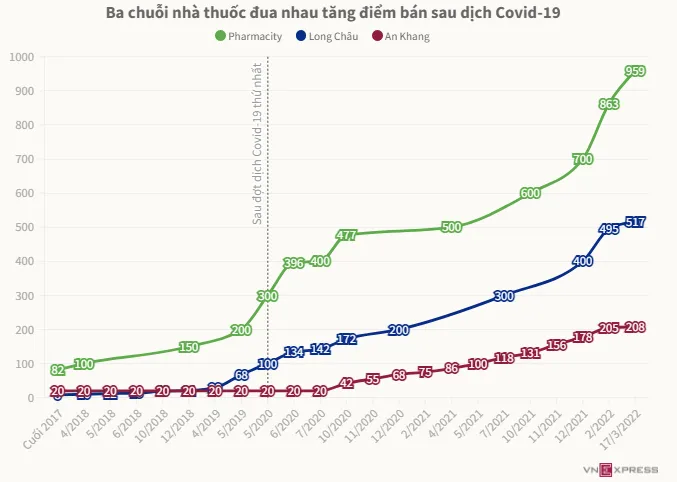 Cuộc đua "tam mã" chuỗi nhà thuốc: thời điểm vàng đã qua, khốc liệt càng khốc liệt hơn