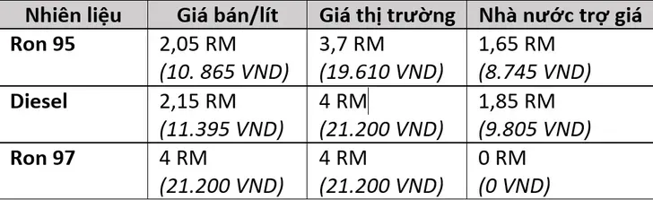 Vì sao Việt Nam khó nhập được xăng 13k/lít từ Malaysia?