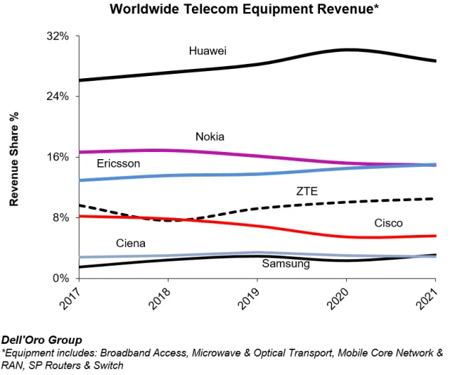 Thị phần thiết bị viễn thông Huawei gấp đôi Ericsson, Nokia