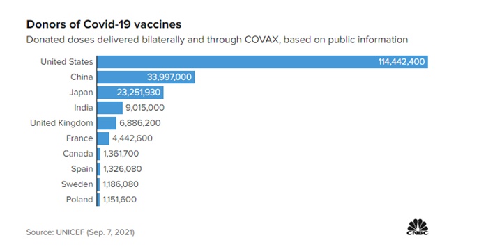Mỹ là nước tài trợ vắc xin Covid nhiều nhất thế giới