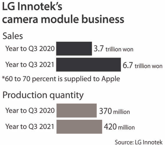 LG và Apple ngày càng thân thiết, mở rộng đơn hàng lắp module camera