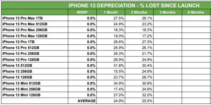 Thiếu hụt chip lại giúp iPhone 13 giữ giá tốt hơn
