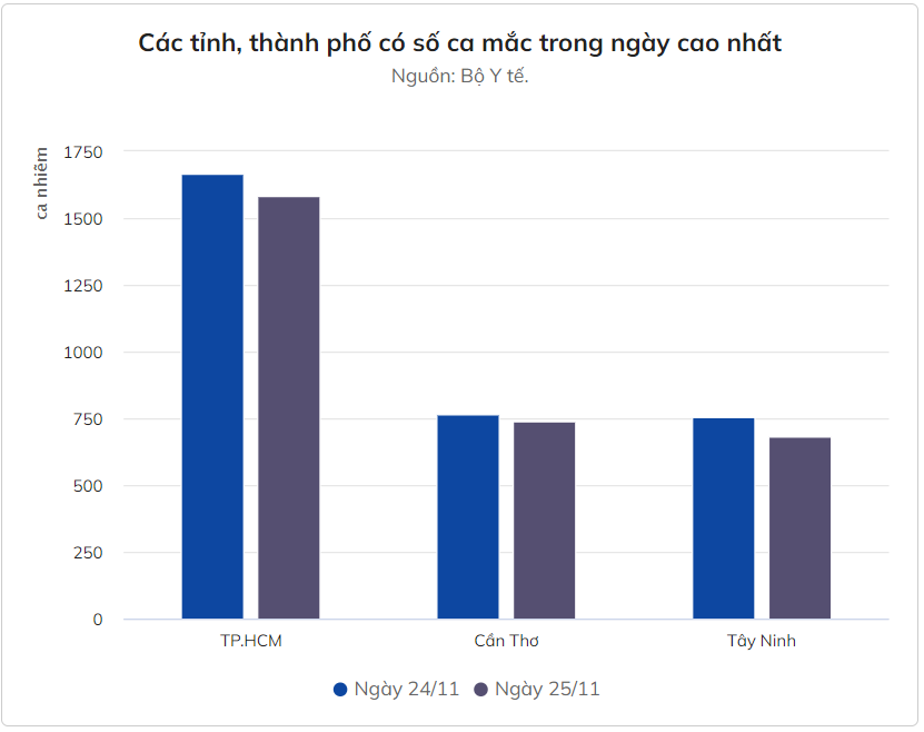 Thêm 12.429 ca Covid-19, cao nhất trong hơn 2 tháng qua