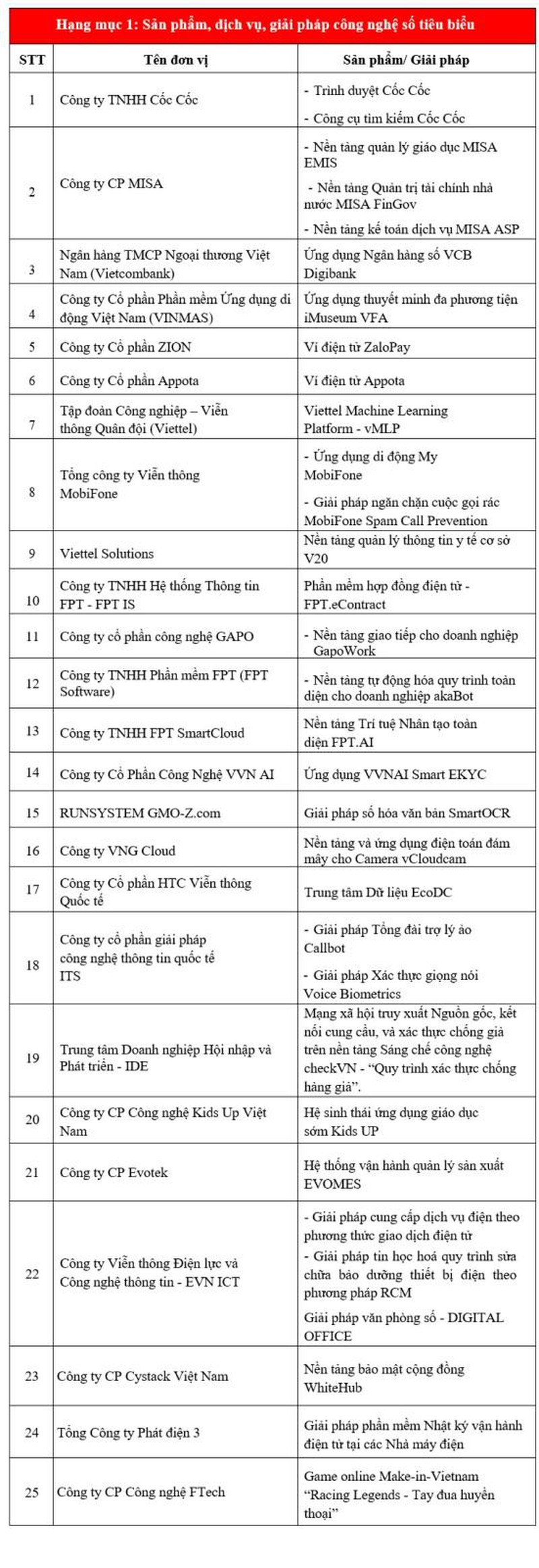 Giải thưởng Chuyển đổi số Vietnam Digital Awards 2021: Vinh danh 53 tổ chức chuyển đổi số xuất sắc