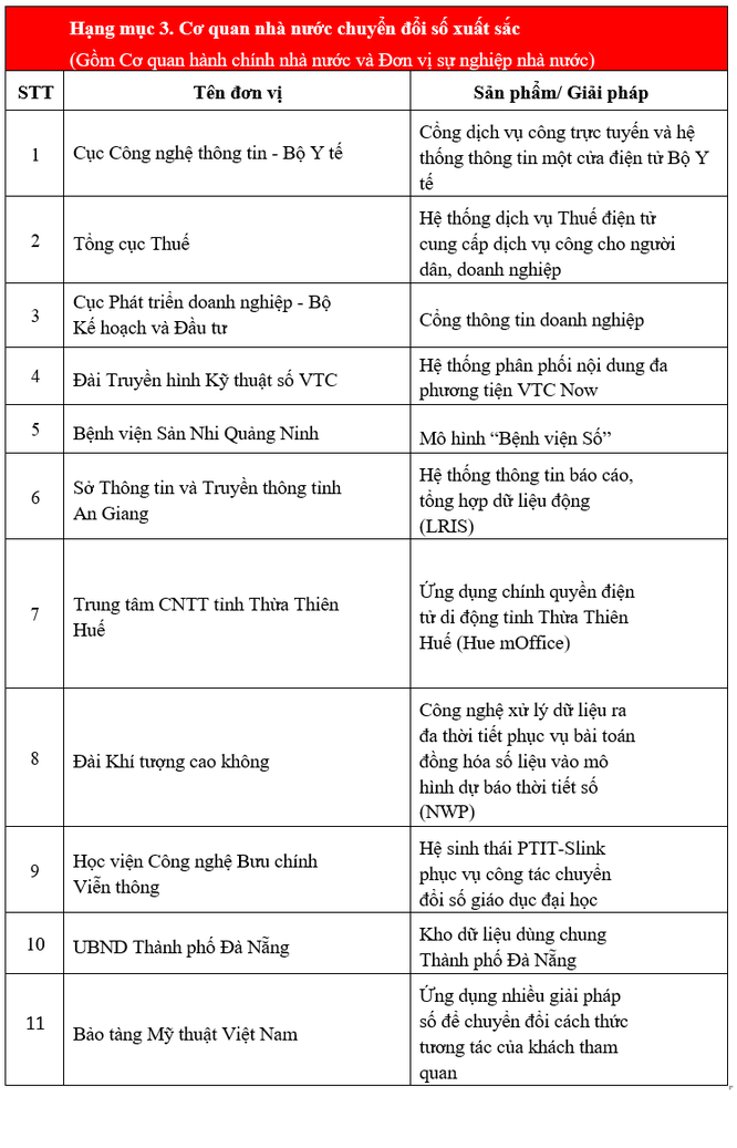 Giải thưởng Chuyển đổi số Vietnam Digital Awards 2021: Vinh danh 53 tổ chức chuyển đổi số xuất sắc