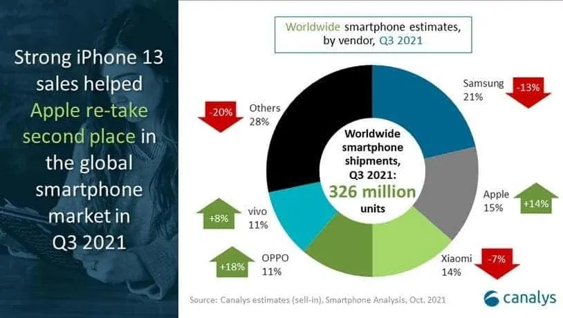 Samsung vẫn dẫn đầu thị trường smartphone quý 3, Xiaomi lại bị Apple vượt
