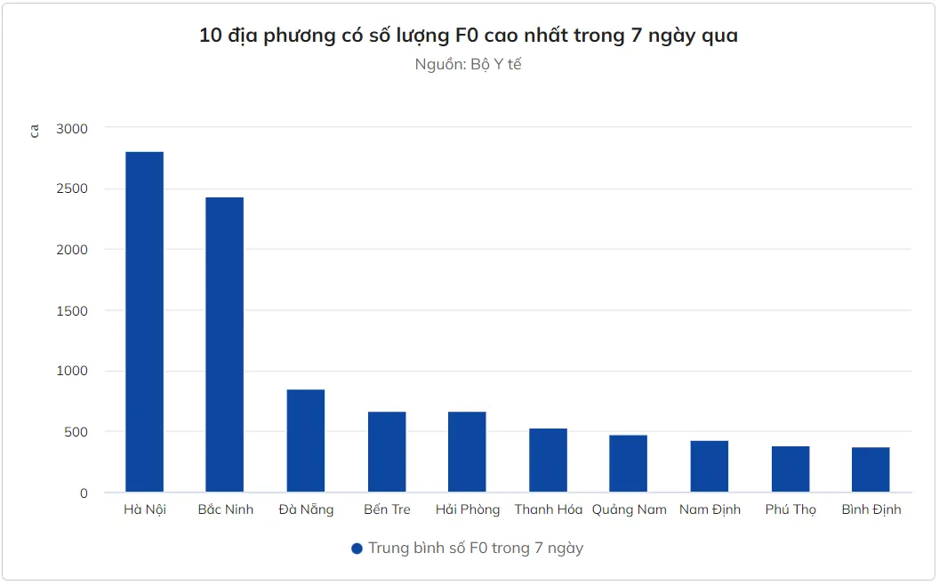 Số F0 tại Hà Nội vẫn cao, nhiều địa phương giảm mạnh ca mắc mới