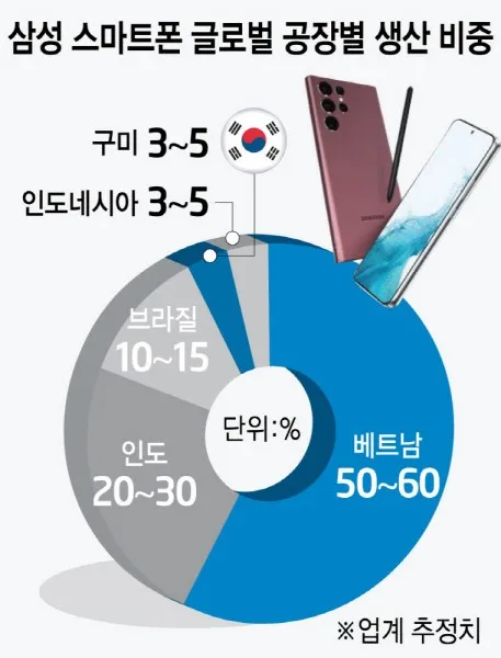 Samsung chuyển một phần sản lượng smartphone từ Việt Nam về Hàn Quốc