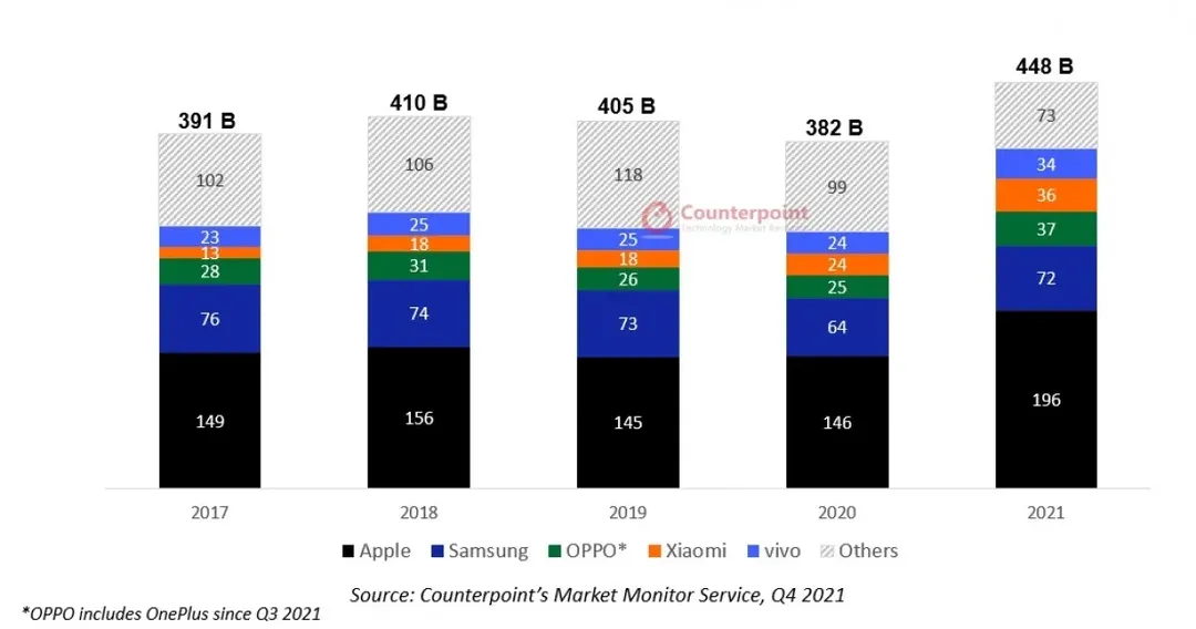 Apple chiếm 44% doanh thu smartphone năm 2021, gấp 2,7 lần Samsung