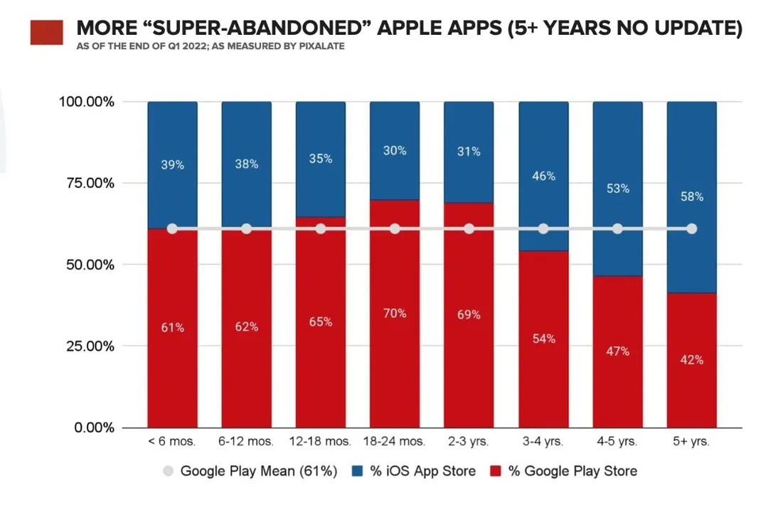 Có hơn 1,5 triệu “ứng dụng bị bỏ rơi” trên kho ứng dụng của Apple và Google