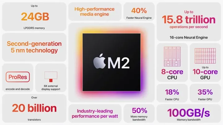 Chip Apple M2 chỉ là 1 bản nâng cấp nhẹ của M1, chưa đủ đột phá