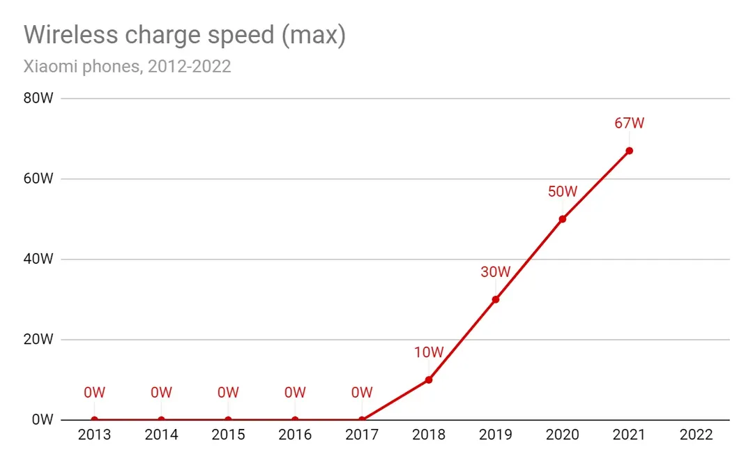 Bỏ lại Apple và Samsung, Xiaomi đã chạm tới công suất sạc nhanh 120W như thế nào?