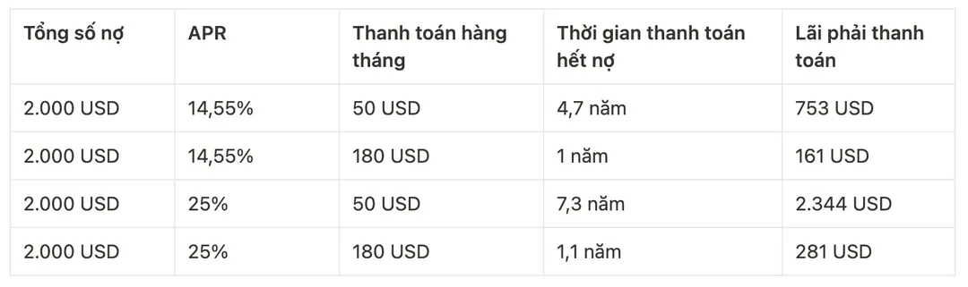 9 sai lầm nguy hiểm nhất khi sử dụng thẻ tín dụng