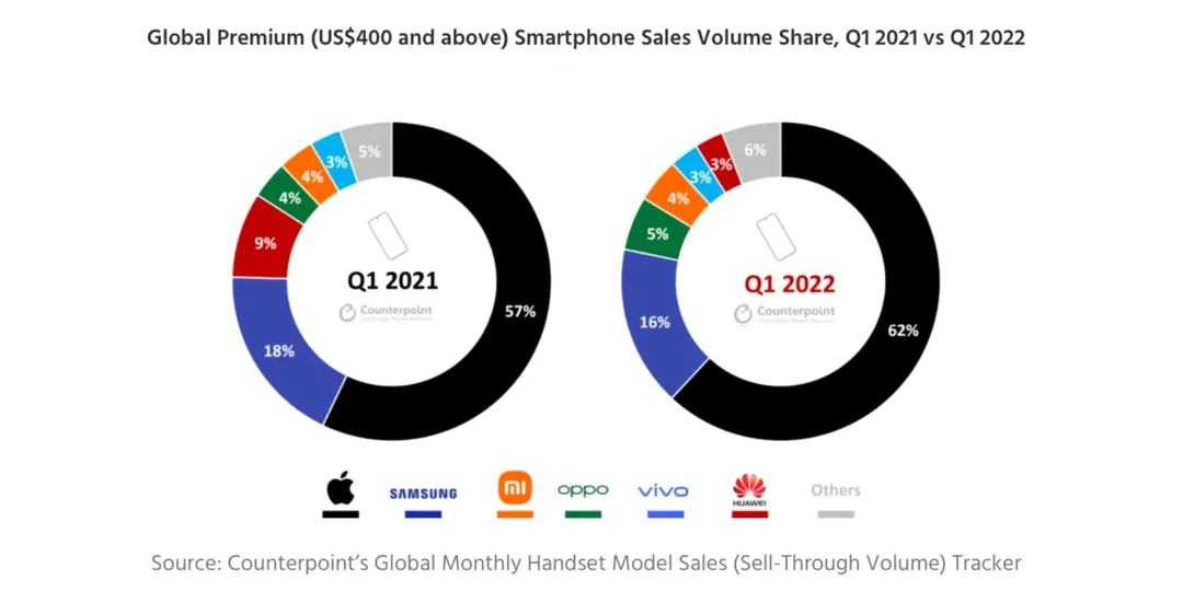 Apple kiểm soát hơn 60% thị trường smartphone cao cấp toàn cầu trong quý 1/2022 nhờ dòng iPhone 13