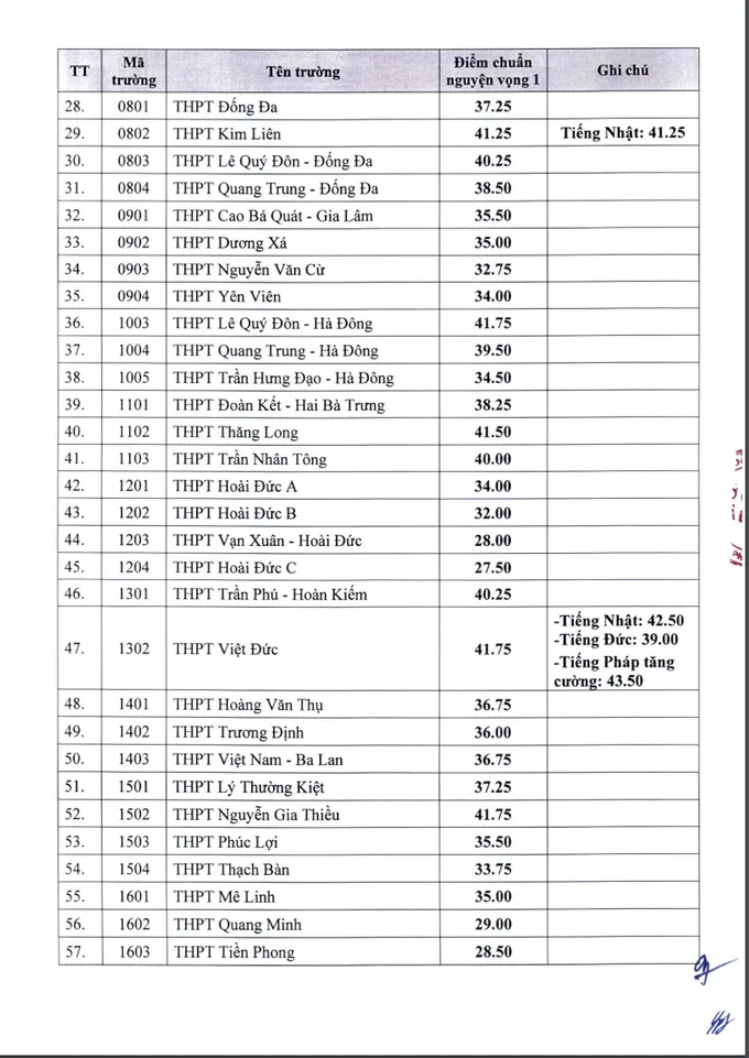 Hà Nội công bố điểm chuẩn lớp 10 năm 2022