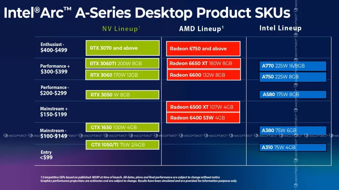 Tin vui cho game thủ: Mọi GPU Intel Arc Alchemist sẽ có giá dưới 400 USD