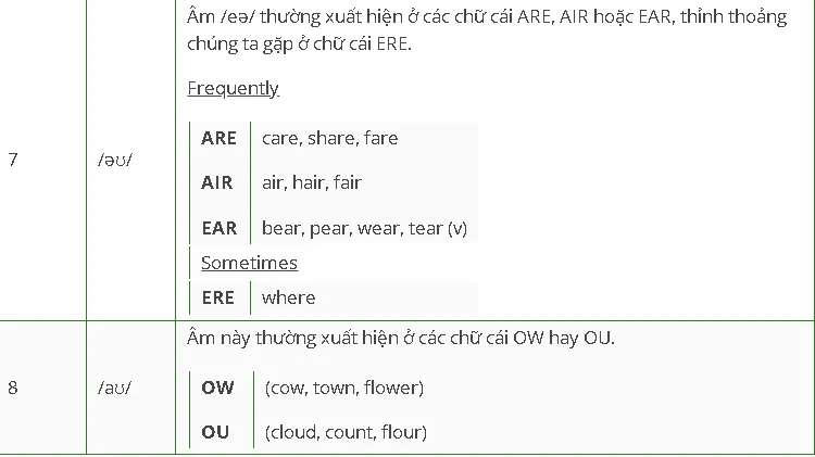Cách phát âm 8 nguyên âm đôi trong tiếng Anh