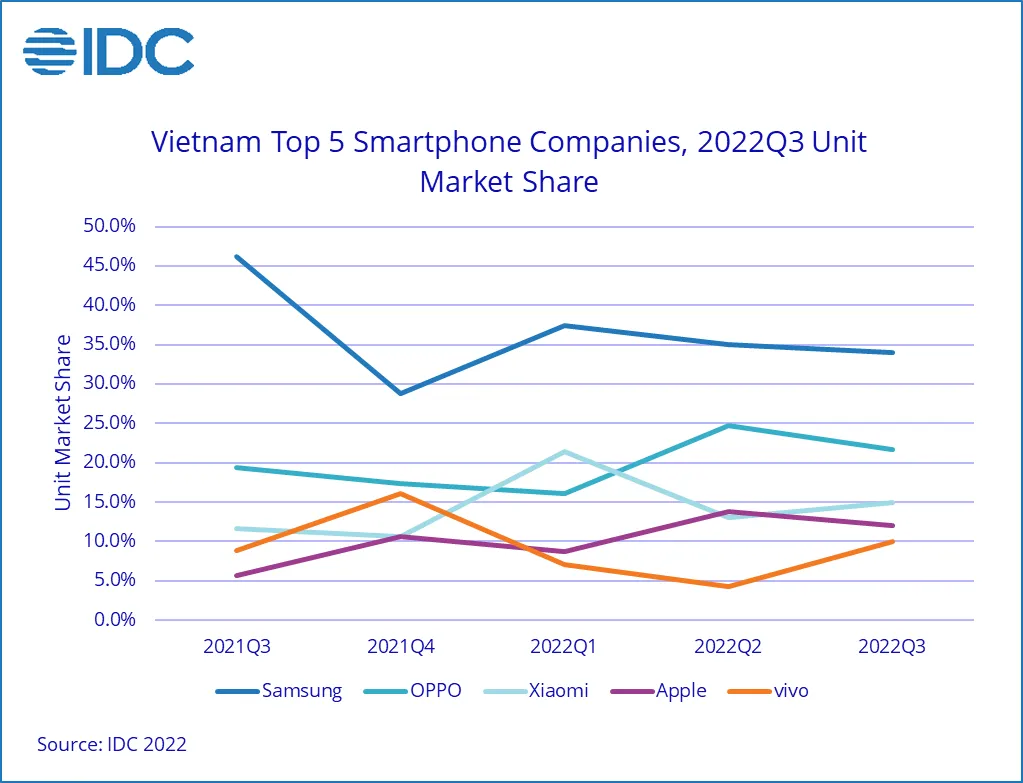 iPhone 14 giúp doanh số Apple tăng trưởng bứt phá trong quý 3 ở Việt Nam