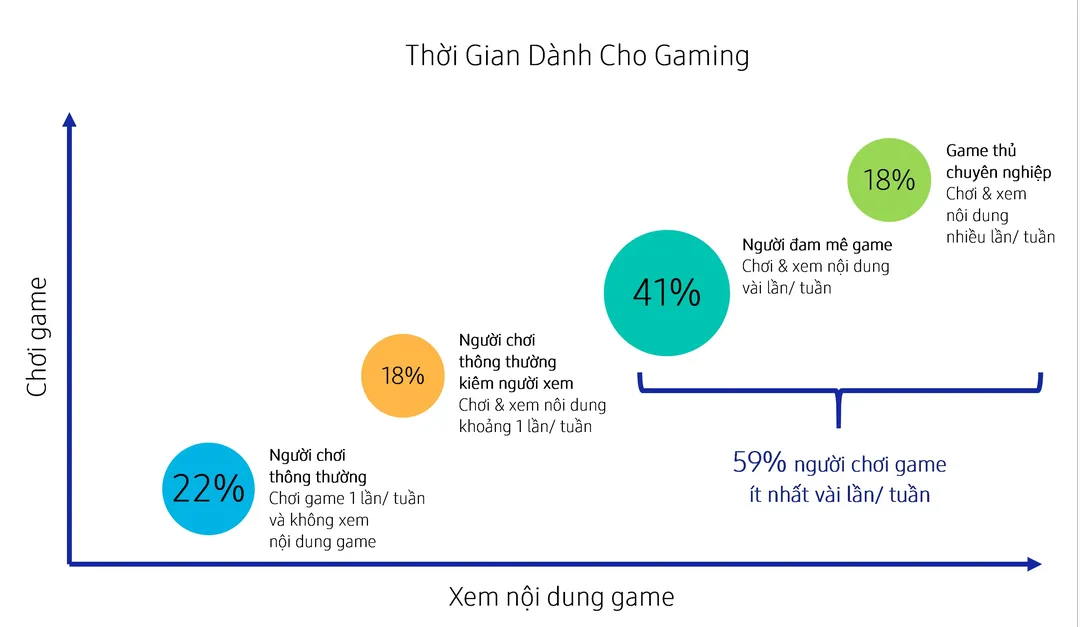 Nghiên cứu của Samsung: Cứ 10 người tại Đông Nam Á và Châu Đại Dương thì có 7 người chơi game