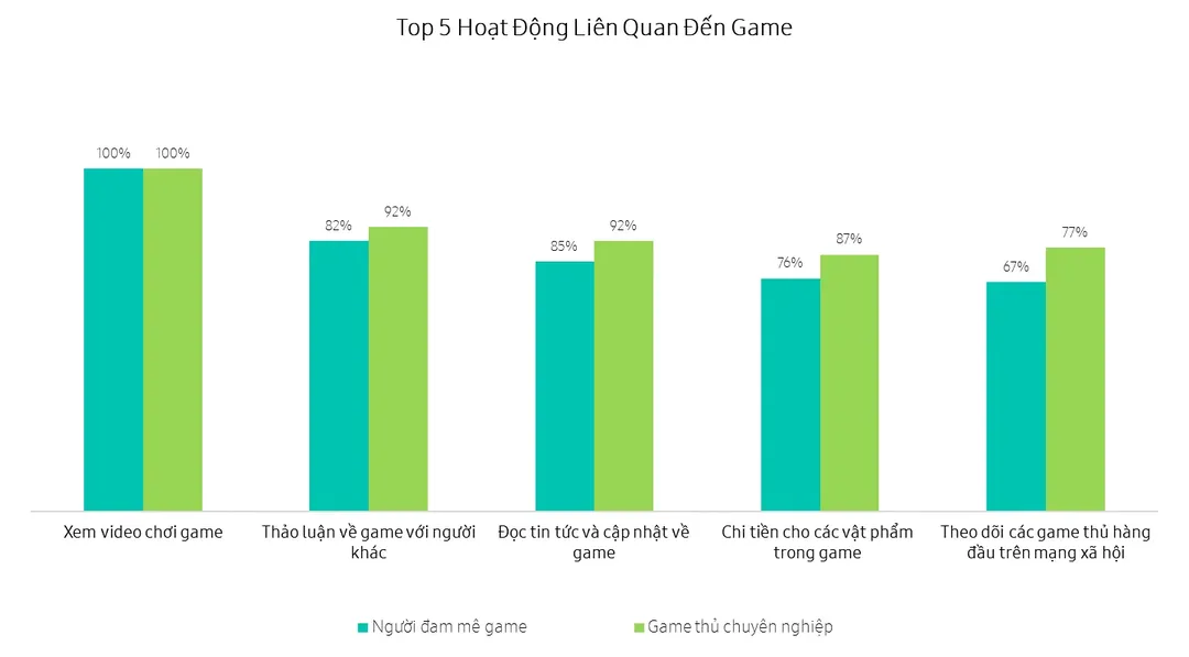 Nghiên cứu của Samsung: Cứ 10 người tại Đông Nam Á và Châu Đại Dương thì có 7 người chơi game