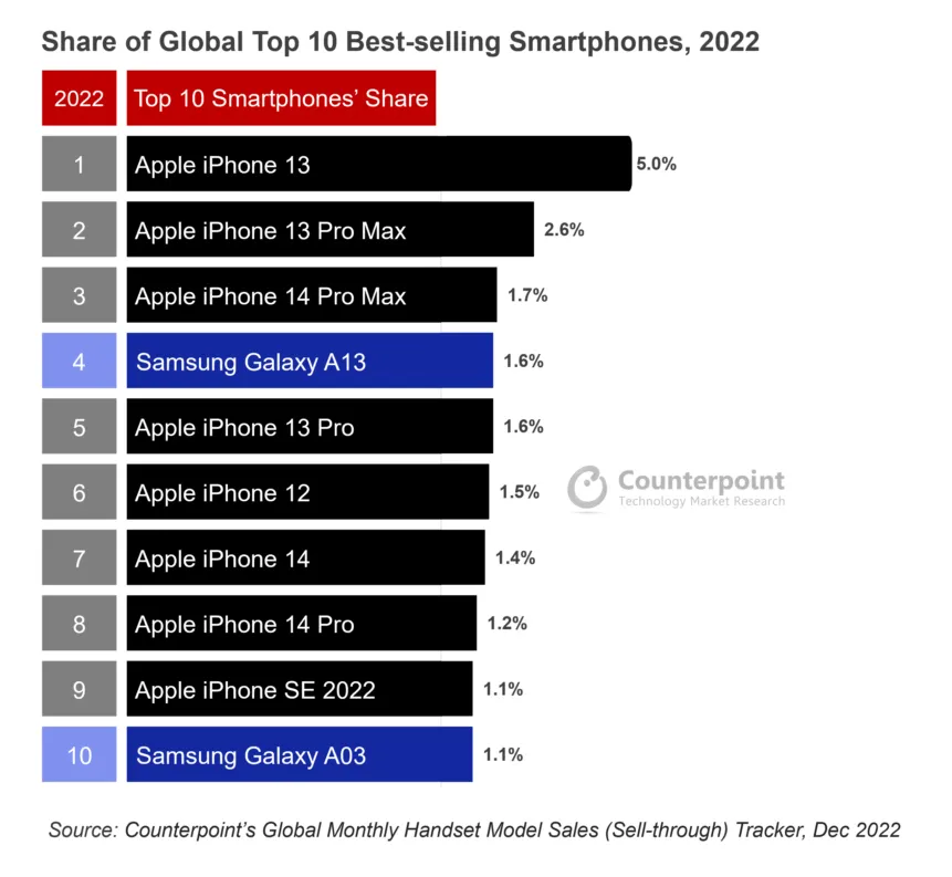 Android thất bại thê thảm trong top 10 điện thoại bán chạy nhất thế giới