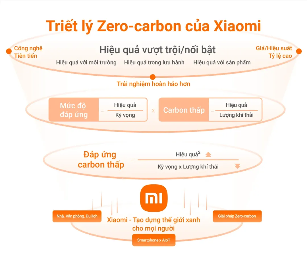 Xiaomi công bố chiến lược khí hậu mới hỗ trợ cam kết giảm phát thải ròng khí nhà kính toàn cầu bằng 0 (net zero)