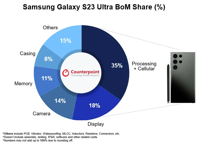 Bán Galaxy S23 Ultra với giá 1.200 USD, vậy Samsung tốn bao nhiêu tiền để sản xuất?