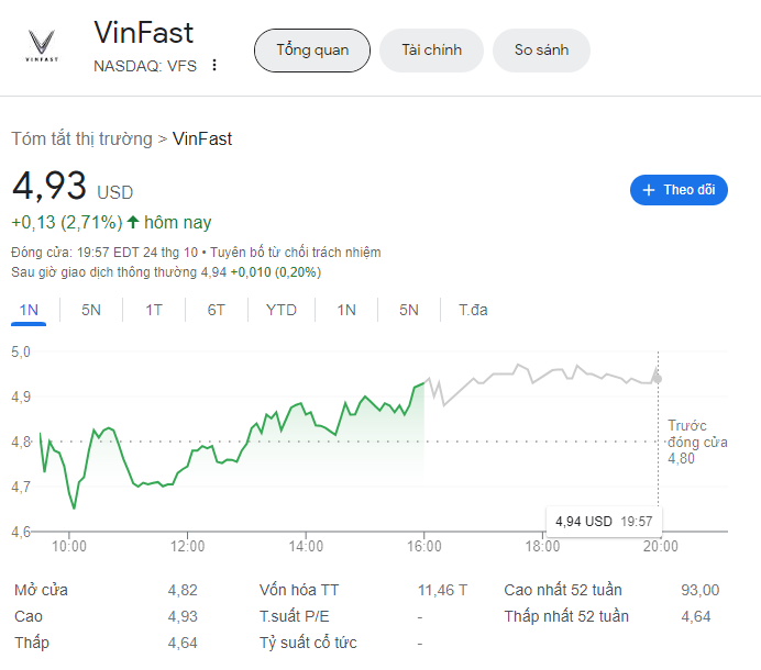 Giá cổ phiếu Vinfast hôm nay 25/10/2023: đã giảm 75% từ khi IPO, đã đến lúc mua vào chưa?